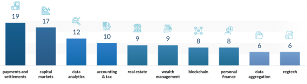 Bar graph of the top U.S. FinTech startup segments