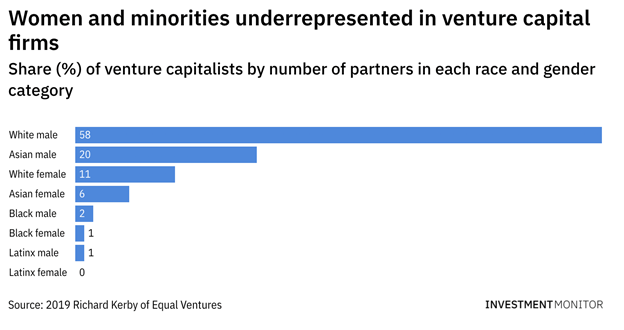 Bar chart highlighting women and minorities underrepresented in venture capital firms